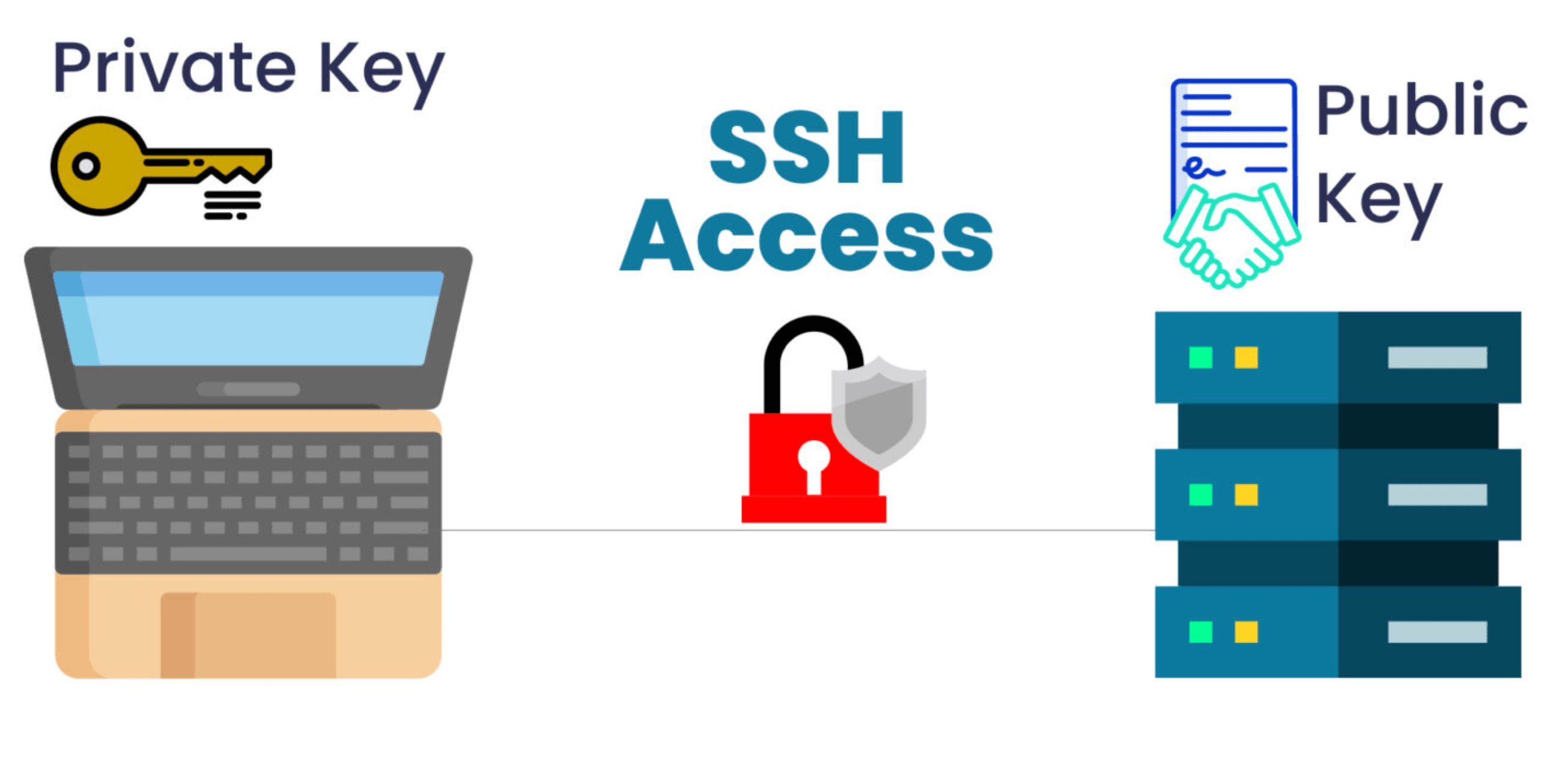 Cấu hình nhiều SSH key cho các workspace khác nhau